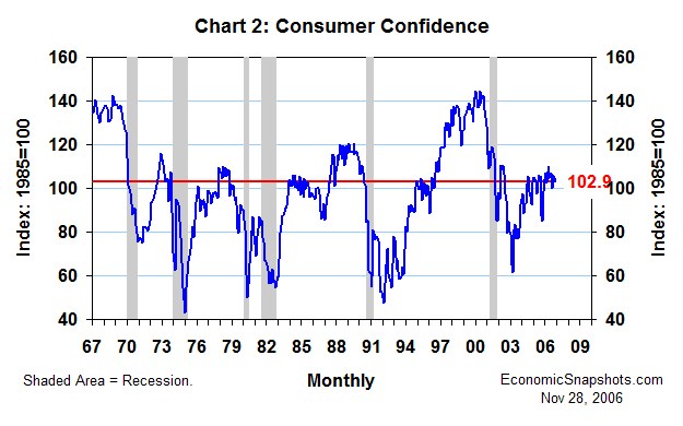 Consumer confidence