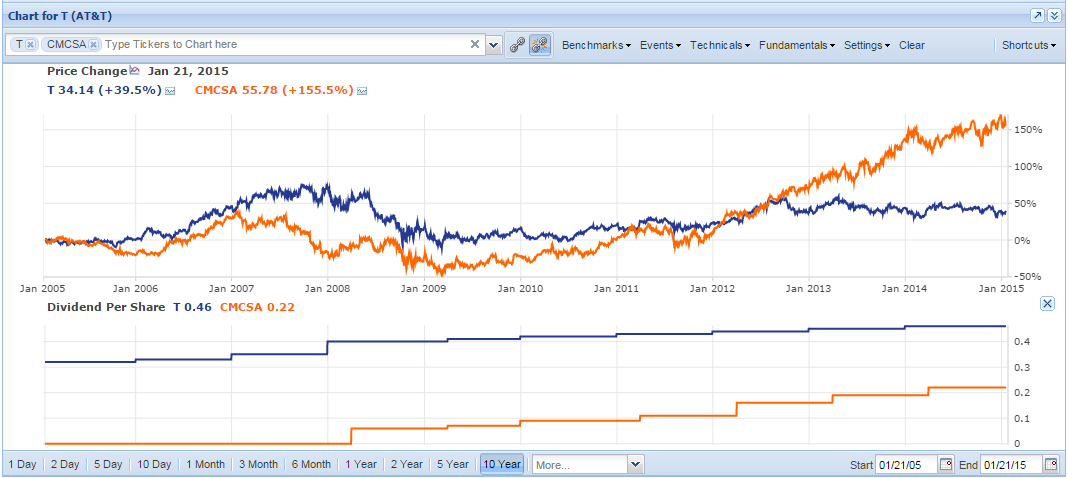 Understanding The Dividend Yield On A Stock