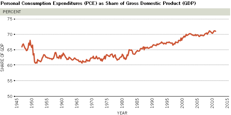 Understanding the Economy Consumer Spending Economic Indicators