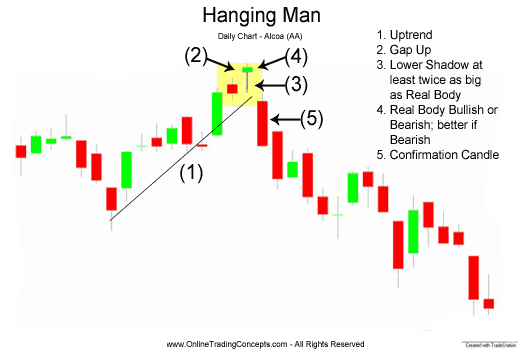 Hammer Candlestick Chart Pattern