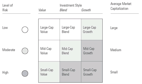 The Morningstar Mutual Fund Style Box Explained