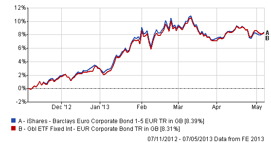 Understanding the Performance of Corporate Bonds