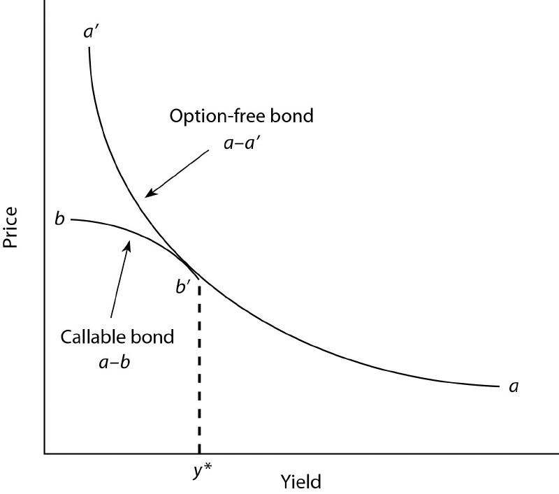 Bonds Duration Bond Duration Duration Bond