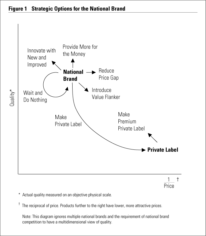 Understanding the Value of Private Label Store Brands Reasons to Buy