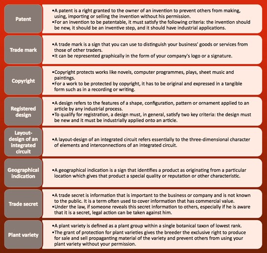 Understanding What Intangible Assets Are