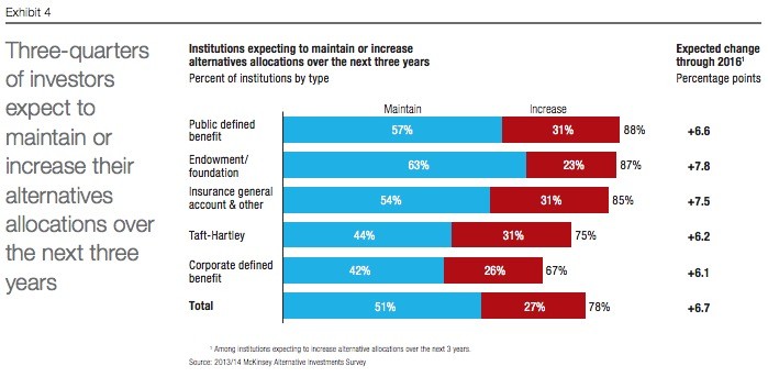 US institutional investors favouring alternative mutual funds over hedge funds