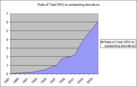 US Subprime Market and World Economy Growth