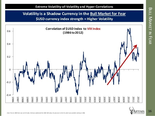 USD Currency Index & Volatility