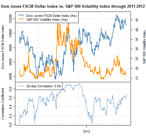 USD Currency Index & Volatility