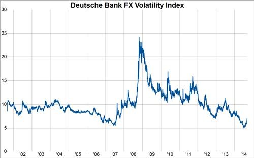 USD Currency Index & Volatility