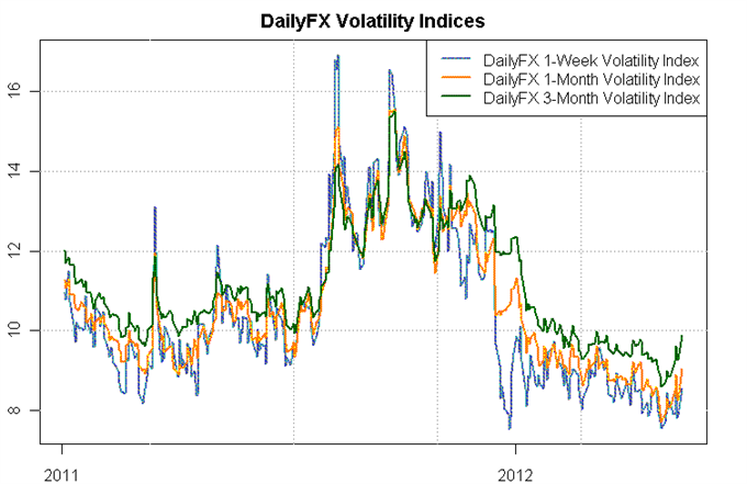 EUR Currency Index & Volatility