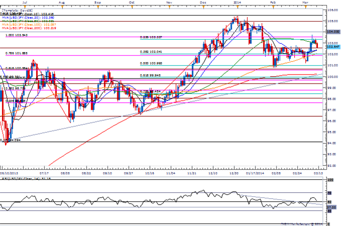 USD Eyes Lower Low Amid RSI Divergence JPY to Benefit From BoJ