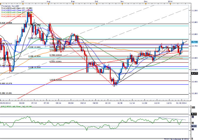 USD Eyes Lower Low Amid RSI Divergence JPY to Benefit From BoJ