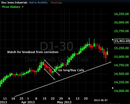 Use Heikin Ashi Charts to Filter Out Market Noise