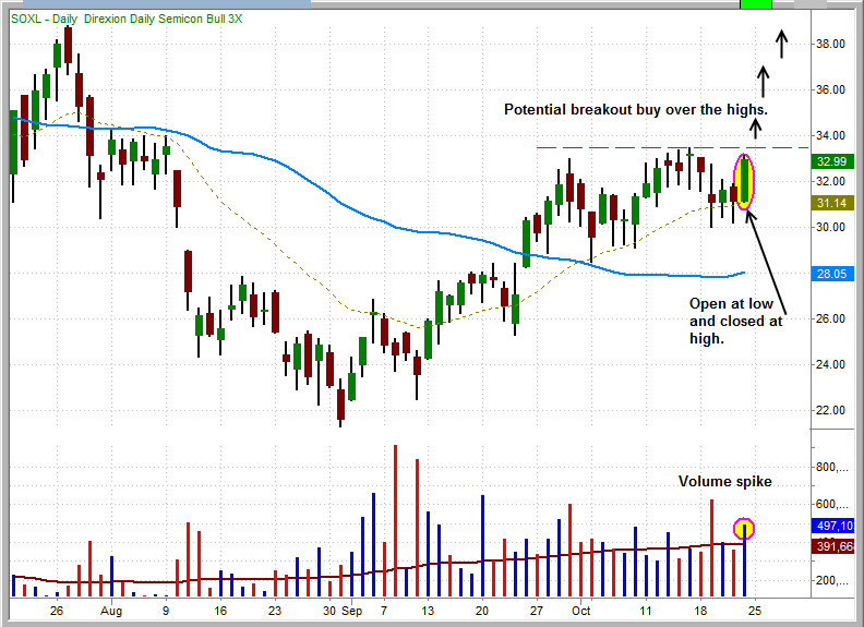 Use Leveraged ETFs With Caution