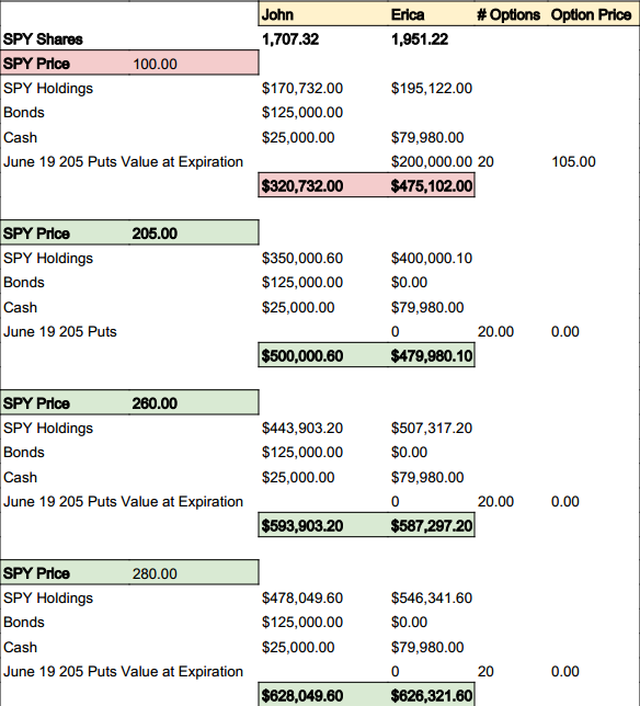 Use Married Puts To Protect Your Portfolio