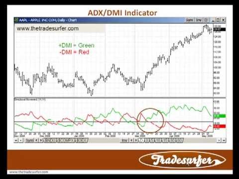 Use the ADX Indicator to Find Price Breakouts with Bitcoin CFDs (or other Assets)