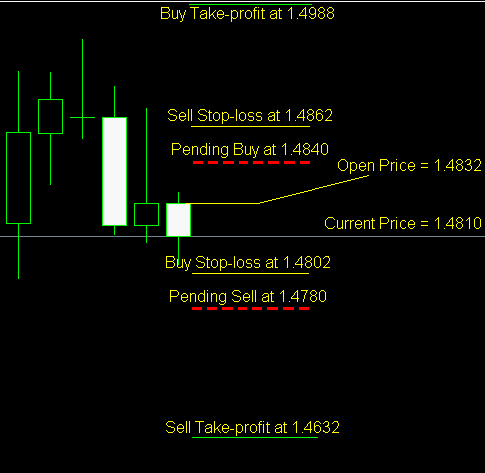 Using A Simple Forex Trading System