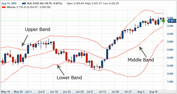 Using Bollinger Band Bands To Gauge Trends