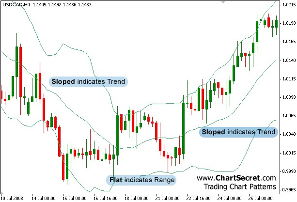 Volatility Indicator Bollinger Bands®