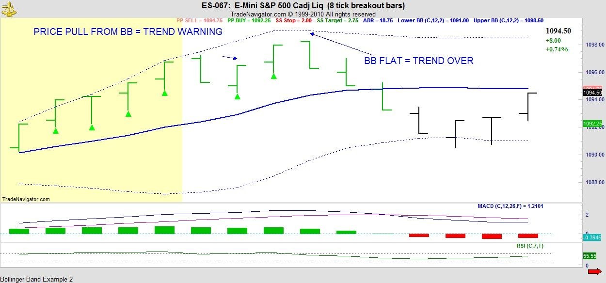 Using Bollinger Bands to Your Trading Advantage