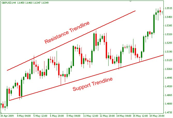 Trading Strategies Using Technical Analysis