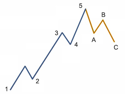 Using Elliot Wave in Forex Trading of Forex Swing Profit Using Elliot Wave in Forex Trading of Forex Swing Profit