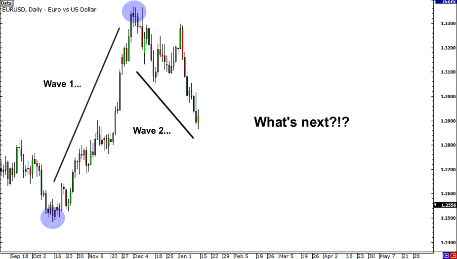 Using Elliot Wave in Forex Trading of Forex Swing Profit Using Elliot Wave in Forex Trading of Forex Swing Profit