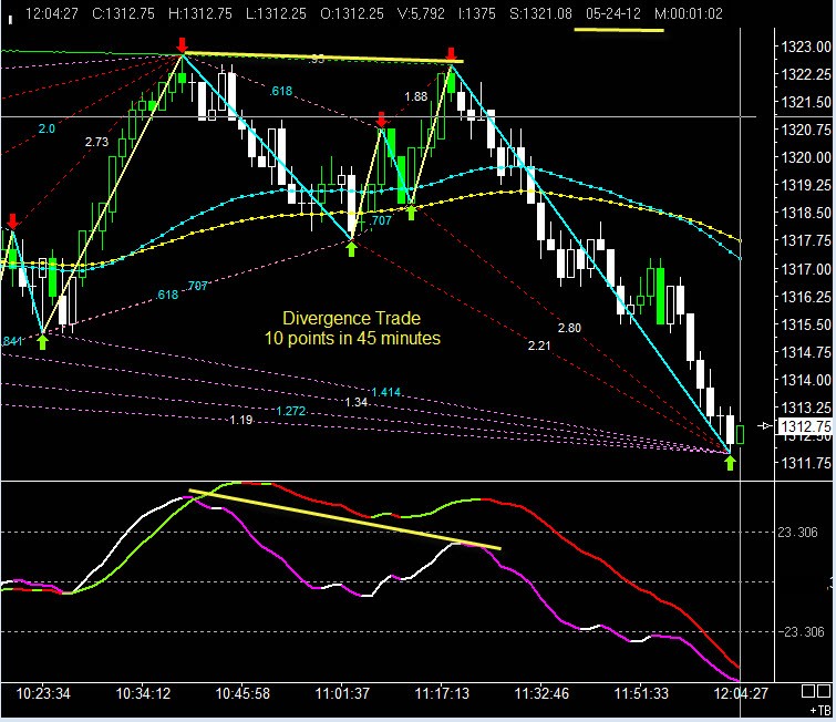 USING FIBONACCI TO INDICATORS IMPROVE YOUR DAY TRADING Day Trading