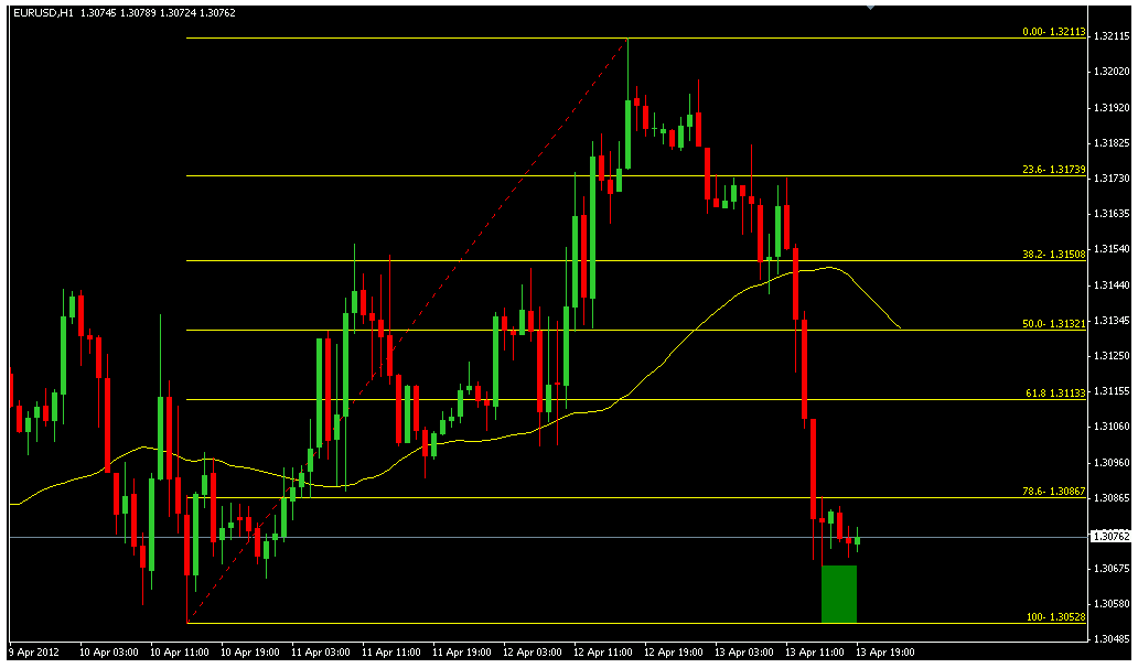 USING FIBONACCI TO INDICATORS IMPROVE YOUR DAY TRADING Day Trading