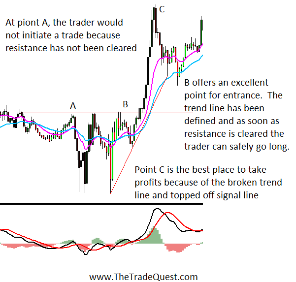 Using MACD As An Aid In Determining Trend Direction