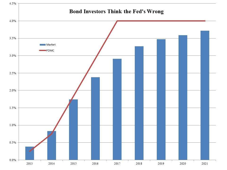 What Can Investors Learn From Eurodollar Futures Holdings