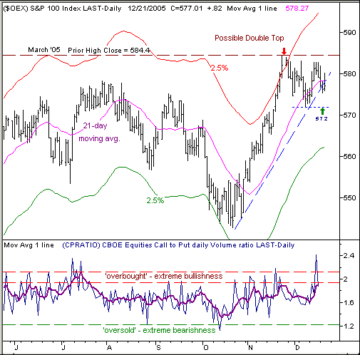 Using Options to Trade Double Tops