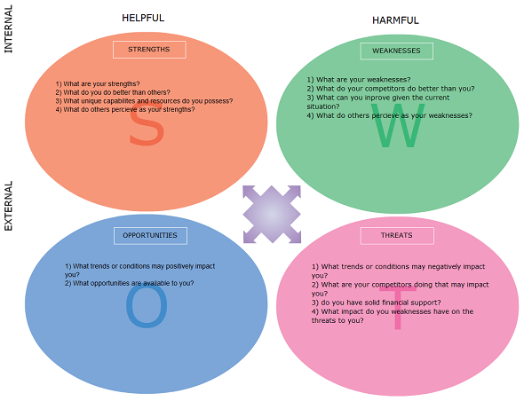 What is SWOT Analysis