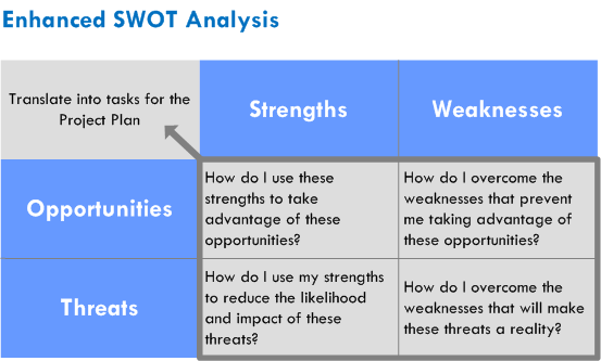 Using PESTLE Analysis to Help Analyse the Business
