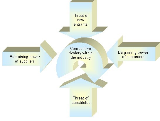 Using Porter s Five Forces to Help Analyse the Business Environment