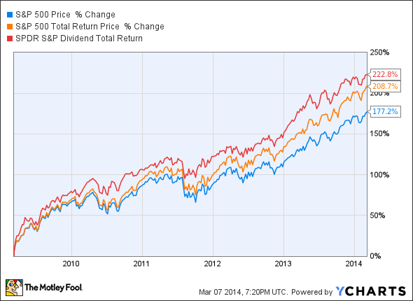 Using SPDR s SDY ETF to Build a Dividend Paying Portfolio