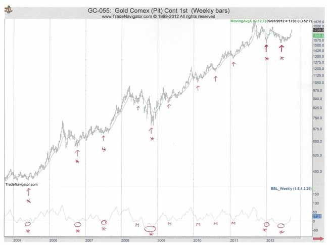 Using Technical Analysis In The Gold Markets