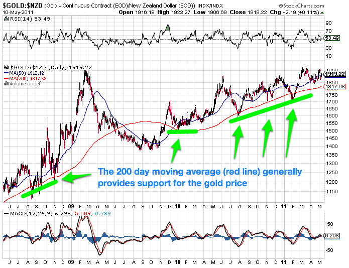 Using Technical Analysis In The Gold Markets