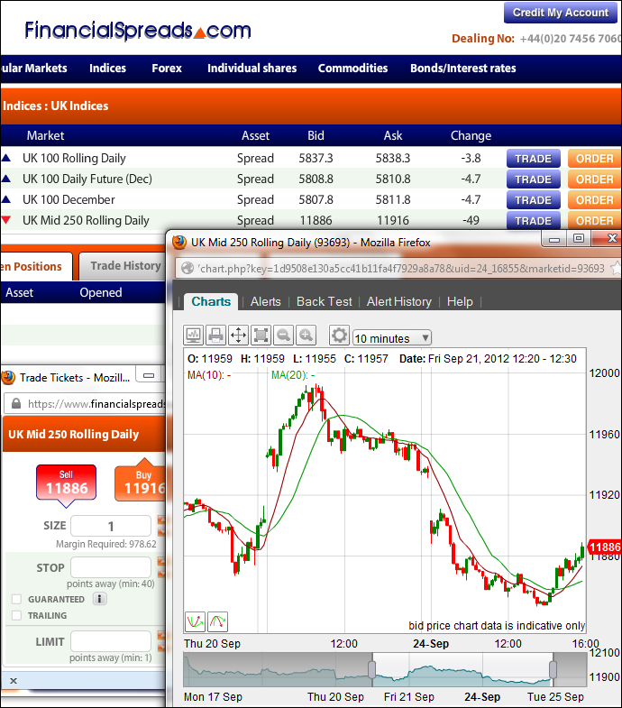 Using Technical Indicators For Financial Spread Betting