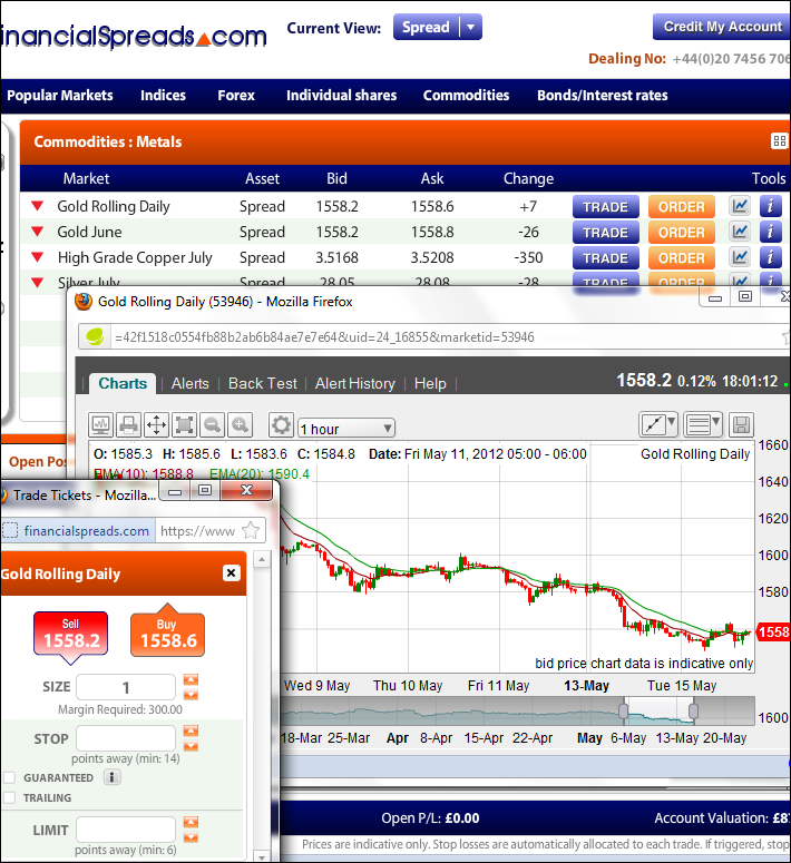 Using Technical Indicators For Financial Spread Betting