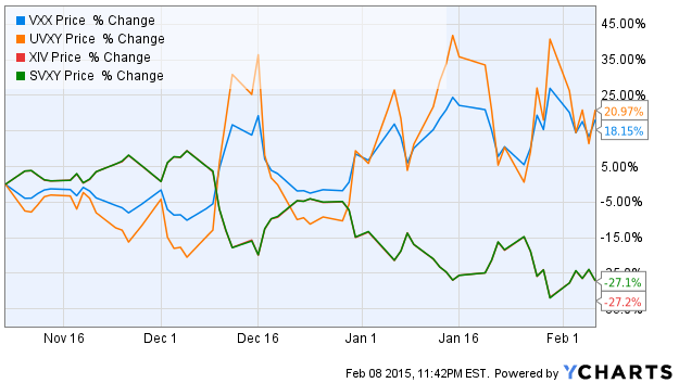 Using The VIX For Shorting Opportunities