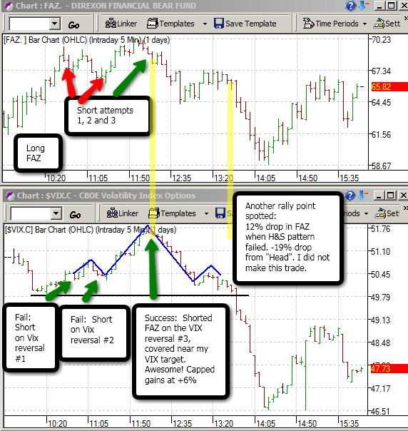 Using The VIX For Shorting Opportunities