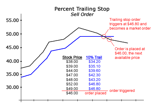 Using Trailing Stop Orders with Your Online Broker Stock Trading To Go