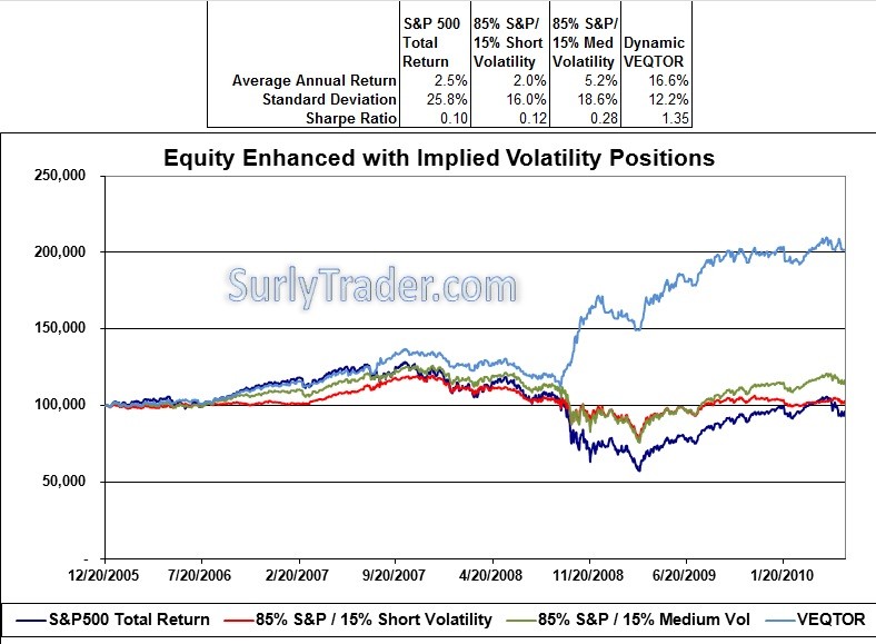 Using Volatility as an Investment Hedge