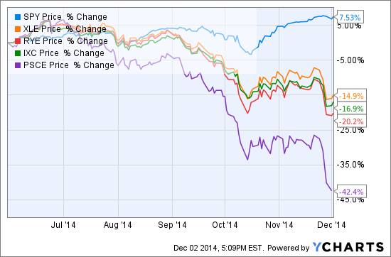 Guggenheim Sp 500 Equal Weight Energy Etf Stock Quote 2015