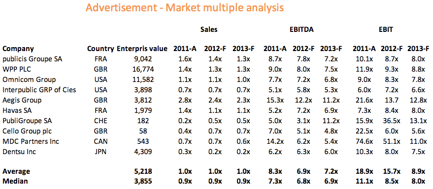 Valuation Multiples