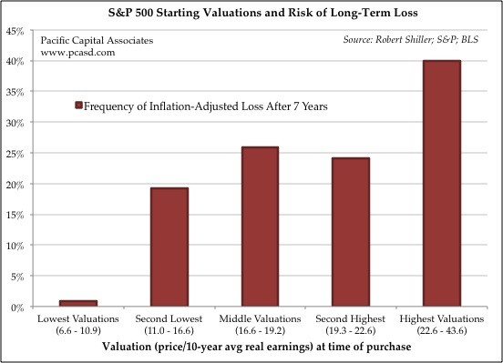 Valuation Ratios for Investment Analysis For Dummies