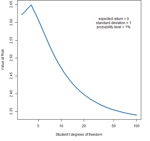 Value at Risk (VaR) An Introduction