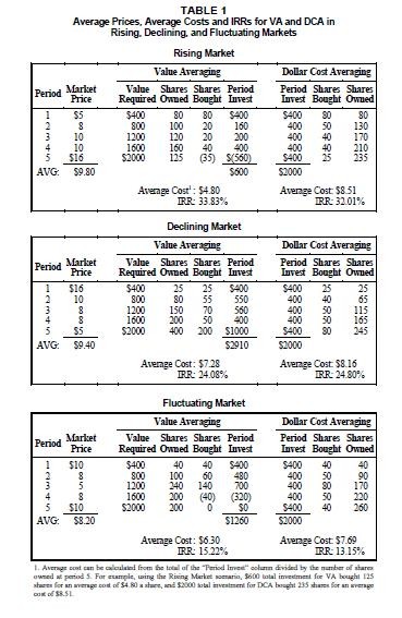 Value Averaging vs Dollar Cost Averaging Financial Web